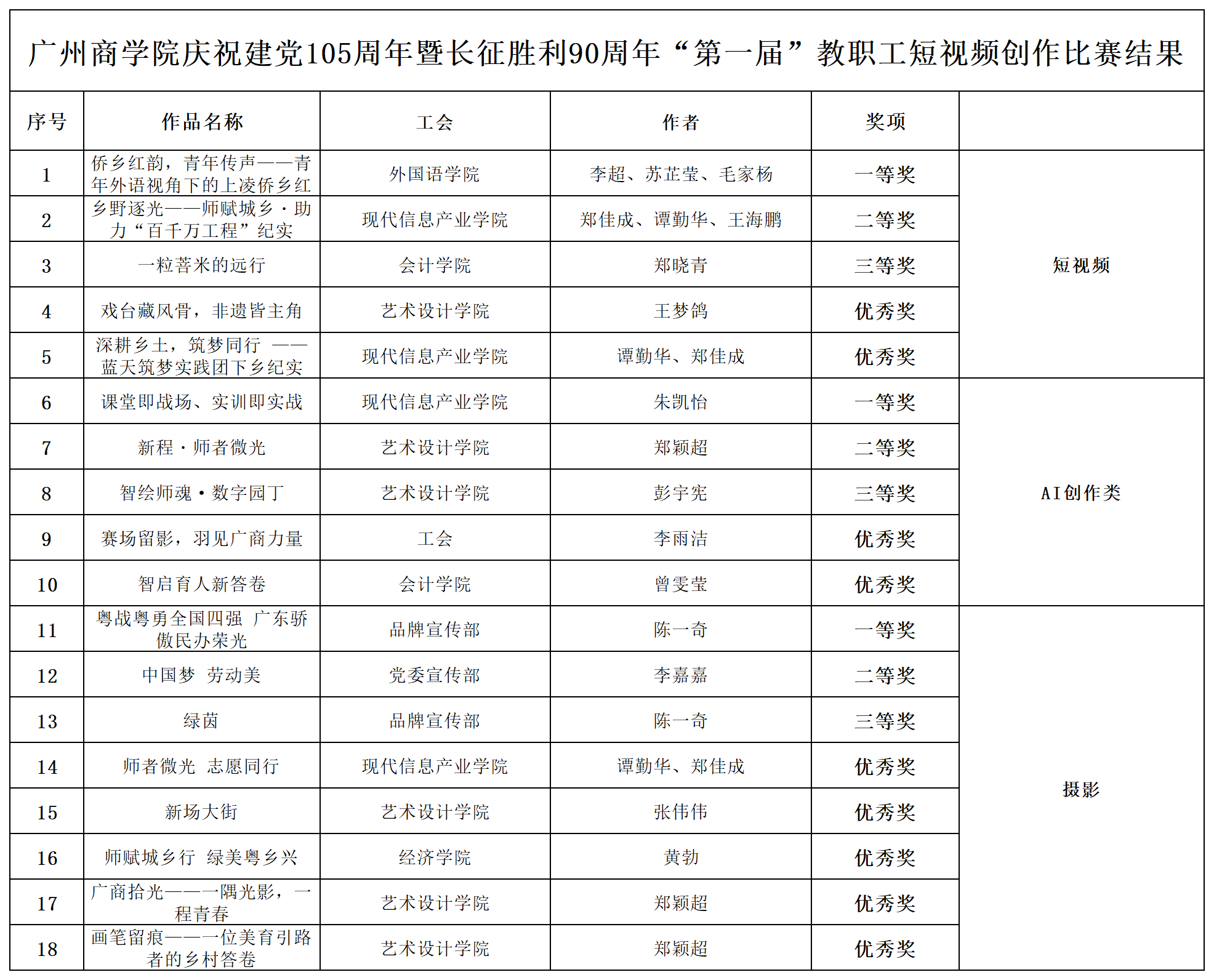 9.28（1）-广州商学院第一届教职工光影创作大_汇总表.png