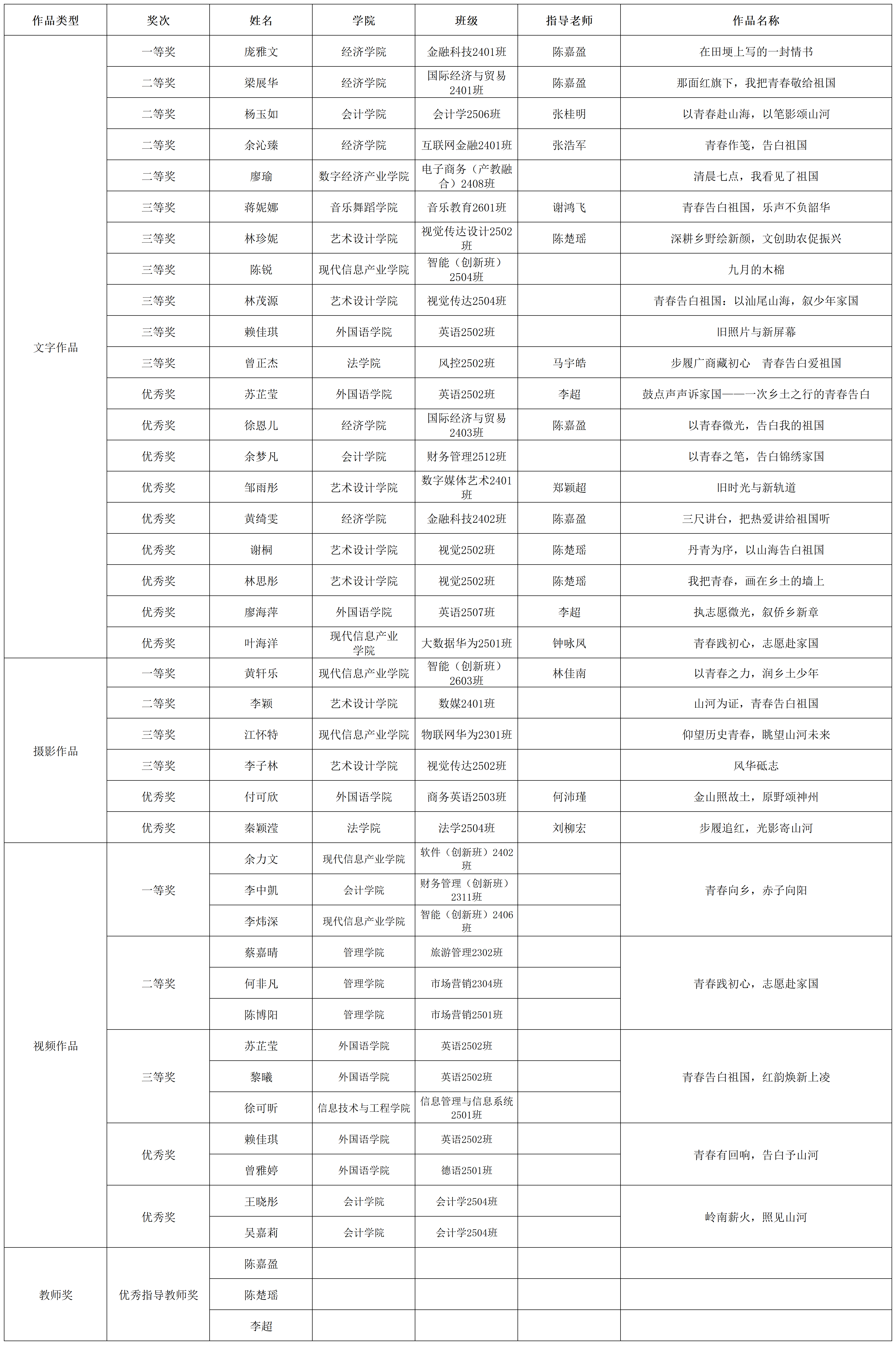 广州商学院第二届 “青春告白祖国”创作大赛获奖名单_获奖名单.png